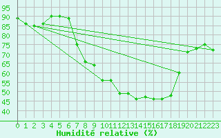 Courbe de l'humidit relative pour Flhli