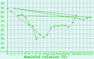 Courbe de l'humidit relative pour Corvatsch