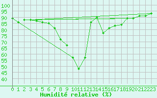 Courbe de l'humidit relative pour Leoben