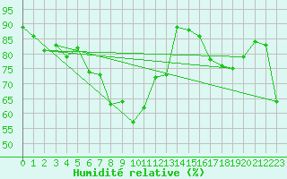 Courbe de l'humidit relative pour Naluns / Schlivera