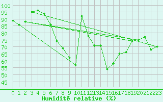Courbe de l'humidit relative pour Eisenach