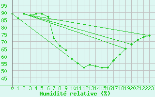 Courbe de l'humidit relative pour Roldalsfjellet