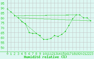 Courbe de l'humidit relative pour Lagarrigue (81)