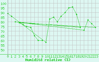 Courbe de l'humidit relative pour Corvatsch