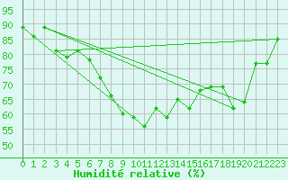 Courbe de l'humidit relative pour Pernaja Orrengrund