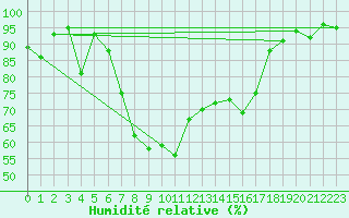 Courbe de l'humidit relative pour Aigle (Sw)