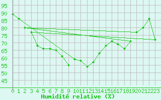 Courbe de l'humidit relative pour Toulouse-Francazal (31)