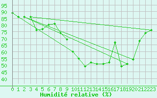 Courbe de l'humidit relative pour Waldmunchen