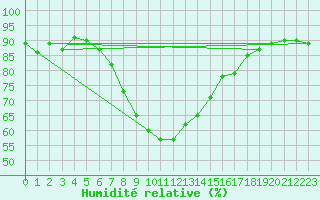 Courbe de l'humidit relative pour Kaunas