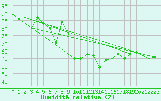 Courbe de l'humidit relative pour Linton-On-Ouse