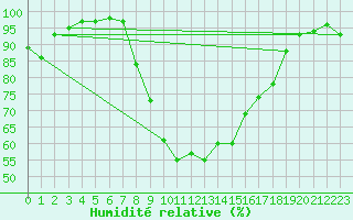 Courbe de l'humidit relative pour Aigen Im Ennstal