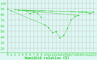 Courbe de l'humidit relative pour Andeer