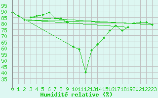 Courbe de l'humidit relative pour Beaumont du Ventoux (Mont Serein - Accueil) (84)