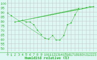 Courbe de l'humidit relative pour Arcen Aws