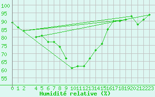 Courbe de l'humidit relative pour Lisboa / Geof