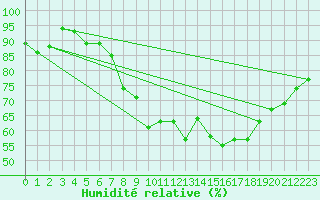 Courbe de l'humidit relative pour Topcliffe Royal Air Force Base