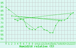 Courbe de l'humidit relative pour Mandailles-Saint-Julien (15)