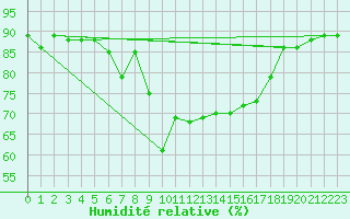 Courbe de l'humidit relative pour Calvi (2B)