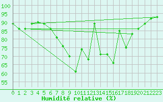 Courbe de l'humidit relative pour Shoeburyness