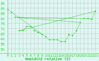 Courbe de l'humidit relative pour Aix-en-Provence (13)