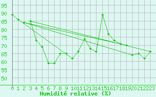 Courbe de l'humidit relative pour Cap Corse (2B)