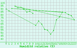 Courbe de l'humidit relative pour Le Luc (83)