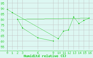 Courbe de l'humidit relative pour Sakon Nakhon