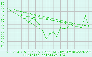 Courbe de l'humidit relative pour Bastia (2B)