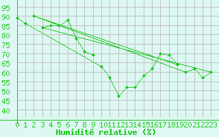 Courbe de l'humidit relative pour Johvi