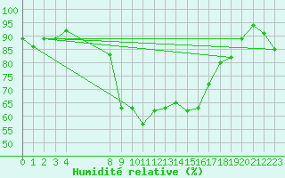 Courbe de l'humidit relative pour El Arenosillo