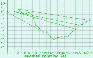 Courbe de l'humidit relative pour Constance (All)