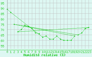 Courbe de l'humidit relative pour Bad Salzuflen