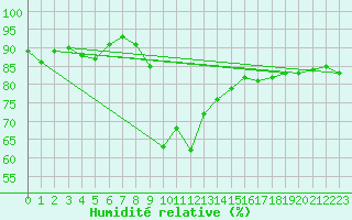 Courbe de l'humidit relative pour La Brvine (Sw)