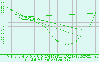 Courbe de l'humidit relative pour O Carballio