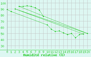 Courbe de l'humidit relative pour Saint-Dizier (52)