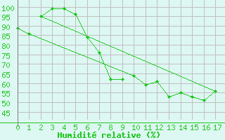 Courbe de l'humidit relative pour Donauwoerth-Osterwei.