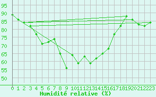 Courbe de l'humidit relative pour Adelboden