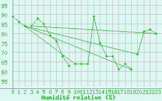 Courbe de l'humidit relative pour Solenzara - Base arienne (2B)