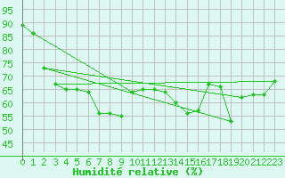 Courbe de l'humidit relative pour Les Attelas