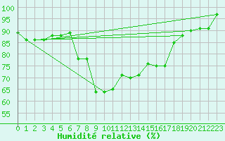 Courbe de l'humidit relative pour Alfhausen