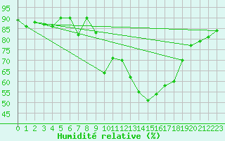 Courbe de l'humidit relative pour Roujan (34)