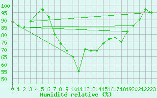 Courbe de l'humidit relative pour Langdon Bay