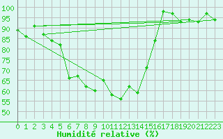 Courbe de l'humidit relative pour Chieming