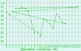 Courbe de l'humidit relative pour Cranwell