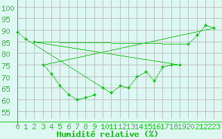 Courbe de l'humidit relative pour Isle Of Portland