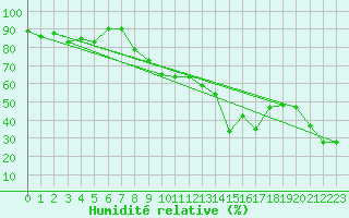 Courbe de l'humidit relative pour Calvi (2B)