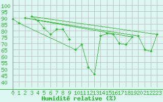 Courbe de l'humidit relative pour Faaroesund-Ar