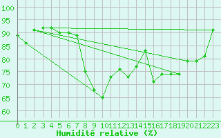 Courbe de l'humidit relative pour Fister Sigmundstad