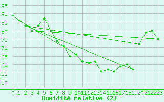 Courbe de l'humidit relative pour Camborne