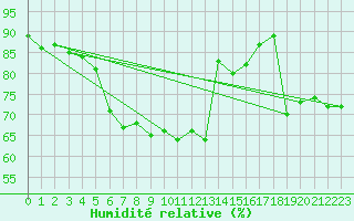 Courbe de l'humidit relative pour Grand Saint Bernard (Sw)